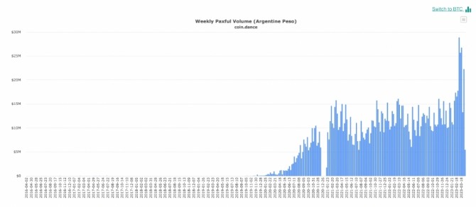 아르헨티나의 비트코인 ​​주간 거래량. 출처=Paxful/CoinDance