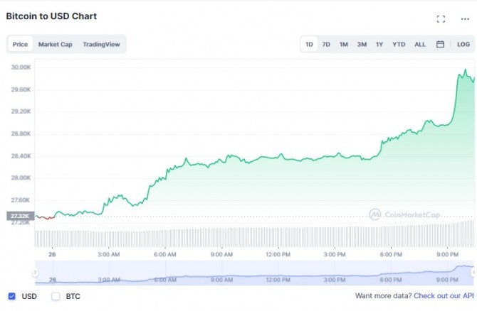 26일 오후 11시 01분 현재 비트코인(BTC)/달러(USD)가격 1일 차트. 비트코인이 9% 이상 급등해 2만9854달러를 기록했다. 출처=코인마켓캡