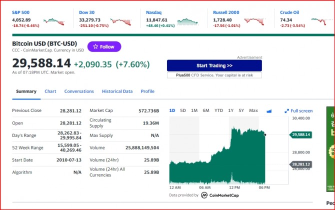 미국 뉴욕증시 나스닥 다우지수 및 비트코인 시세