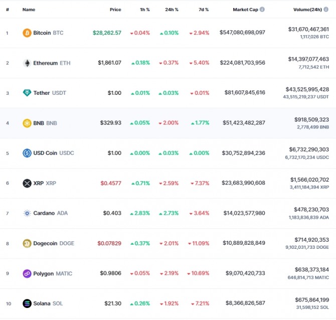 27일 오전 아시아 시장인 한국 시간 7시 33분 현재 코인마켓캡 가준 시가총액 10위 코인시황. 비트코인(BTC)은 24시간 전 대비 0.10% 소폭 상승해 2만8262달러에 거래됐다. 출처=코인마켓캡