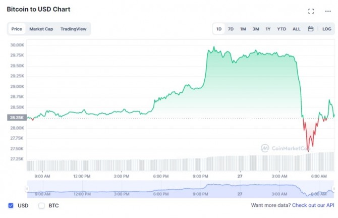 27일(한국시간) 오전 7시 33분 현재 비트코인(BTC)/달러(USD)가격 1일 차트. 비트코인이 24시간 이내 장중 한때 9% 이상 폭등해 2만9995달러까지 치솟았다가 갑자기 7% 폭락해 2만7324달러까지 추락하는 등 롤러코스터급으로 요동쳤다. 출처=코인마켓캡
