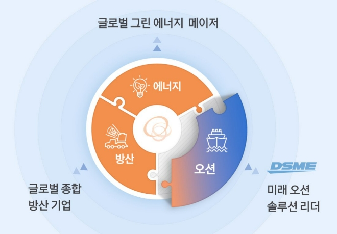 대우조선해양을 인수 후 한화그룹 사업 구조. '종합 방산, 그린에너지 분야의 시너지 창출'을 목표로 하고 있다. 사진=한화그룹