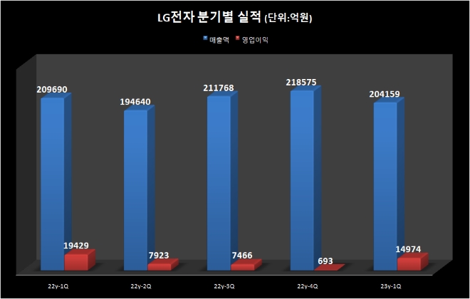 LG전자 분기별 실적. 출처=금융감독원