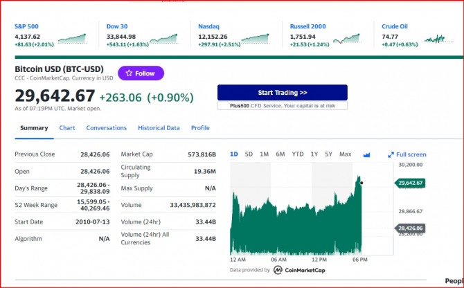 미국 뉴욕증시 나스닥 다우지수 및 비트코인 시세 