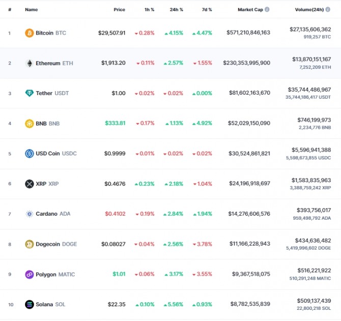 28일 오전 7시 48분 현재 코인마켓캡 기준 시가총액 10위 코인시황. 비트코인(BTC)은 24시간 전 대비 4.15% 급등해 2만9507.91달러에 거래됐다. 출처=코인마켓캡