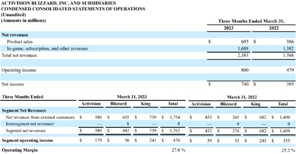 액티비전 블리자드의 2023년 1분기 실적 발표 자료(위)와 액티비전·블리자드 엔터테인먼트·킹 등 3개 자회사의 실적을 나타낸 조정 영업 실적 표. 사진=액티비전 블리자드