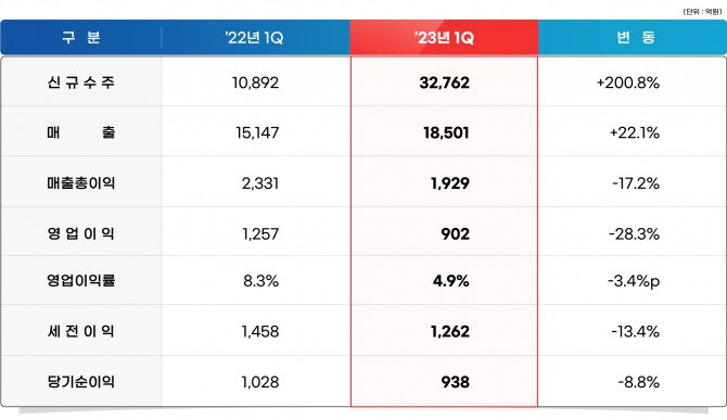 DL이앤씨 2023년 1분기 실적. 자료=DL이앤씨