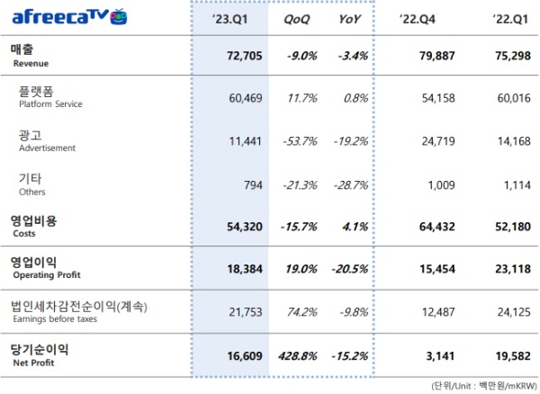 아프리카TV의 2023년 1분기 실적 발표 자료. 사진=아프리카TV