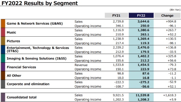 소니의 회계연도 2022년 사업 부문 별 실적을 나타낸 표. 사진=소니