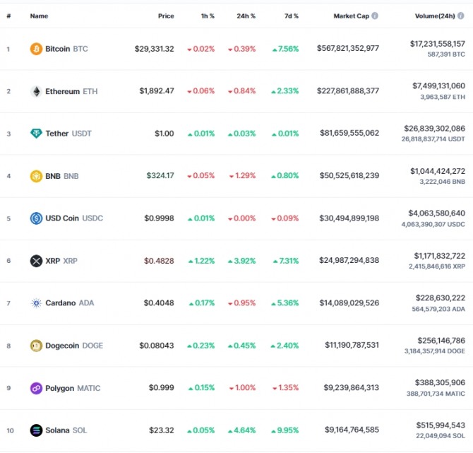 29일 오전 9시 35분 현재 코인마켓캡 기준 시가총액 10위 코인시황. 비트코인(BTC)은 24시간 전 대비 0.39% 하락해 2만9331. 32달러에 거래됐다. 출처=코인마켓캡
