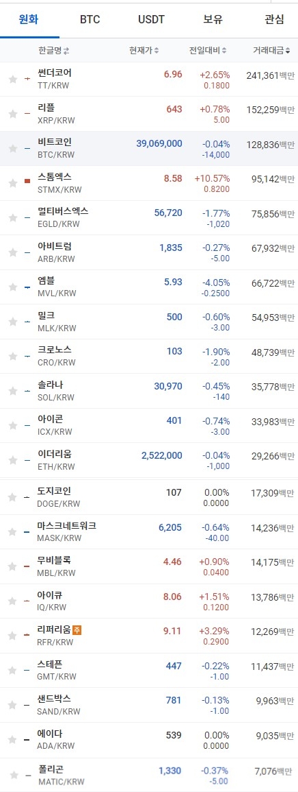 29일 오전 9시 35분 현재 업비트 코인시황. 출처=업비트