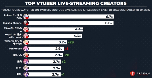 2023년 1분기 버추얼 유튜버 누적 시청 시간 순위를 나타낸 차트. 사진=스트림해칫