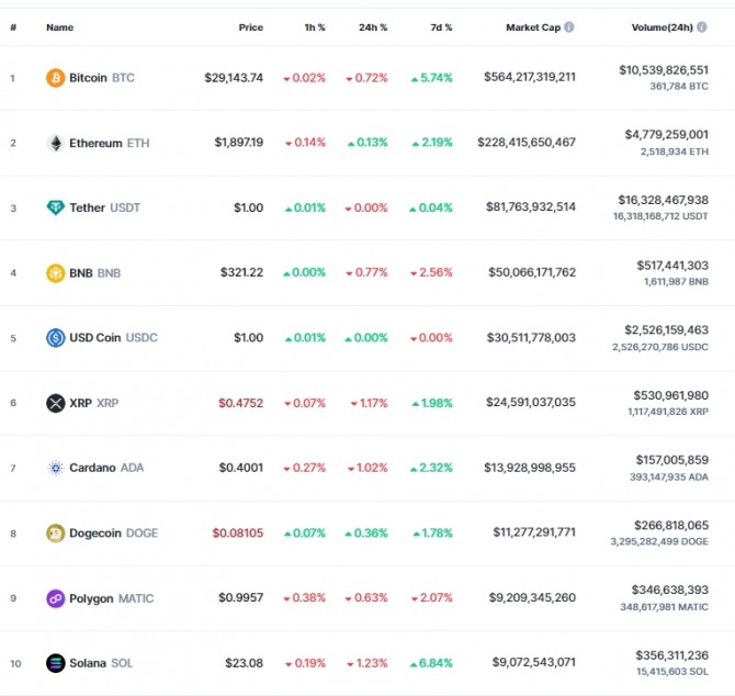 30일 오전 11시 30분 현재 코인마켓캡 기준 시가총액 10위 코인시황. 비트코인(BTC)은 24시간 전 대비 071% 하락해 2만9143.74달러에 거래됐다. 출처= 코인마켓캡