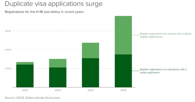 H-1B 비자 중복 신청건수 추이. 사진=USCIS