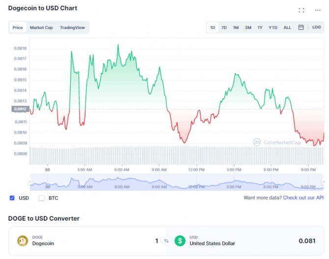 30일 도지코인(DOGE)/달러(USD)가격 1일 차트. 출처=코인마켓캡