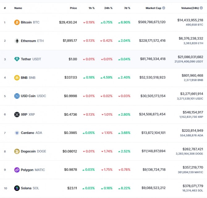 1일 오전 7시 30분 현재 코인마켓캡 기준 시가총액 10위 코인시황. 비트코인(BTC)은 24시간 전 대비 0.75% 상승해 2만9430.24달러에 거래됐다. 출처=코인마켓캡