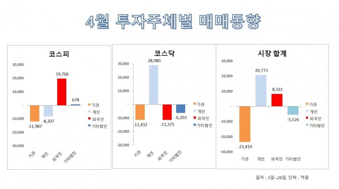 4월 투자주체 매매동향  자료=한국거래소
