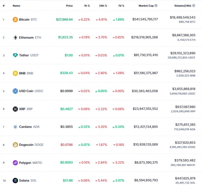 2일 오전 7시 36분 현재 코인마켓캡 기준 시가총애구 10위 코인시황. 비트코인(BTC)은 24시간 전 대비 4.91% 폭락해 2만7969.94달러에 거래됐다. 출처=코인마켓캡