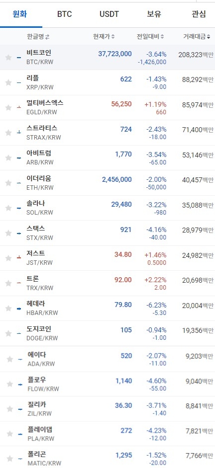 2일 오전 7시 36분 현재 업비트 코인시황. 비트코인과 이더리움, 리플, 솔라나 등 대부분의 주요 코인이 하락했다. 출처=업비트