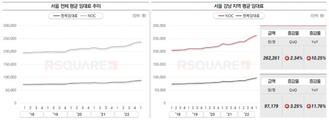서울 오피스 평균 임대료가 지난해 같은 기간과 비교해 10% 가까이 상승했다. 강남 권역의 명목임대료와 NOC는 각각 11.8%, 10.3% 올랐다. 자료=알스퀘어