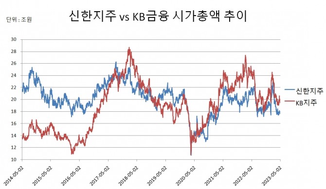 신한지주와 KB금융 시가총액 추이