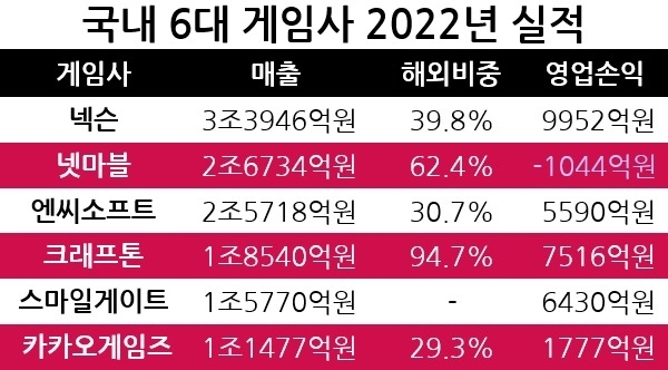 국내 6대 게임사의 2022년 매출과 해외 매출 비중, 영업손익을 나타낸 표. 자료=각사, 표=이원용 기자