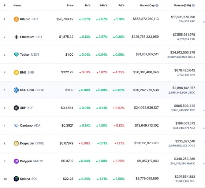 3일 오전 7시 54분 현재 코인마켓캡 기준 시가총액 10위 코인시황. 출처=코인마켓캡