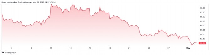 지난 30일 동안의 코인베이스 주가 차트. 출처=트레이딩뷰