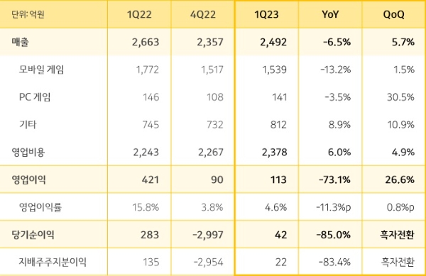 카카오게임즈의 2023년 1분기 실적 발표 자료. 사진=카카오게임즈