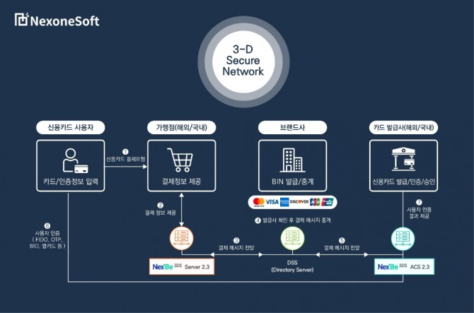 넥스원소프트의 신용카드 결제 인증 솔루션 넥스비(NexBe) 3DS가 국내 처음 글로벌 온라인 카드결제 기술표준(EMV) ‘3-D 시큐어 2.3 버전’ 인증을 획득했다. 사진=넥스원소프트