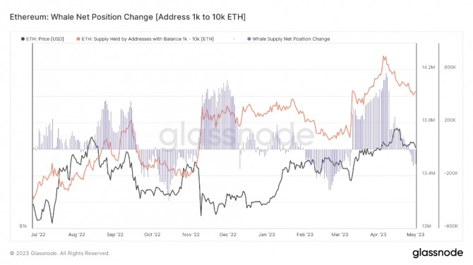 이더리움 고래(1000~1만ETH 보유) 순 포지션 변경, 출처=글래스노드
