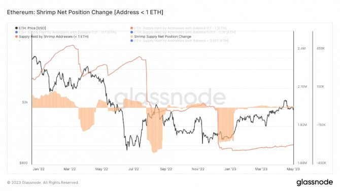 이더리움 소액 투자자인 새우(ETH 1개 이하 보유) 순 포지션 변경. 출처=글래스노드