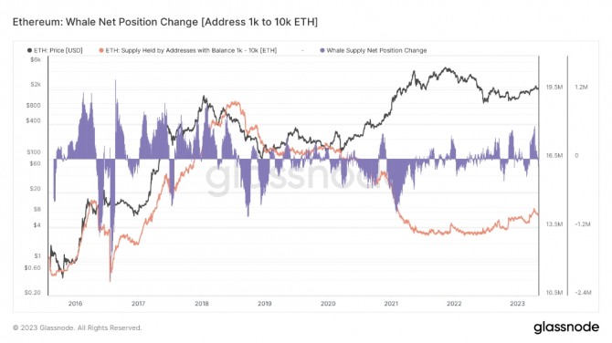이더리움 고래(1000개~1만개의 ETH 보유) 순 포지션 변경. 출처=글래스노드
