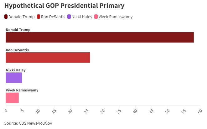 미국 공화당 차기 대선후보 경선 가상대결 결과. 사진=CBS뉴스