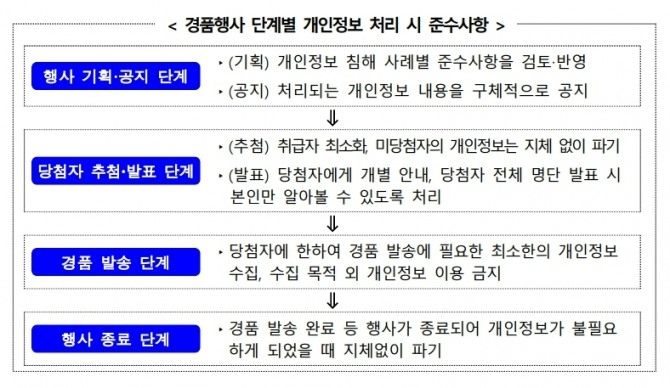 개인정보위는 3일 온라인 경품행사 '개인정보 보호 가이드라인'을 마련했다. 사진=개인정보위