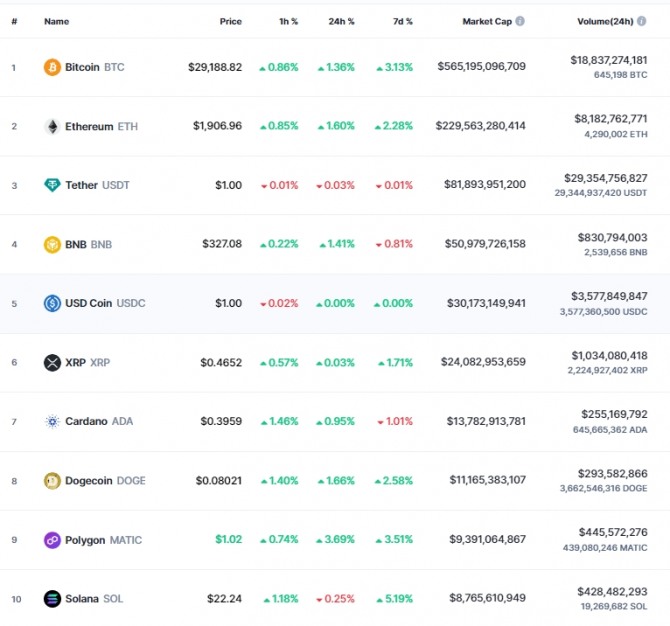 4일 오전 7시 42분 현재 코인마켓캡 기준 시가총액 10위 코인시황. 비트코인(BTC)은 24시간 전 대비 1.36% 상승해 2만9188.82달러에 거래됐다. 출처=코인마켓캡