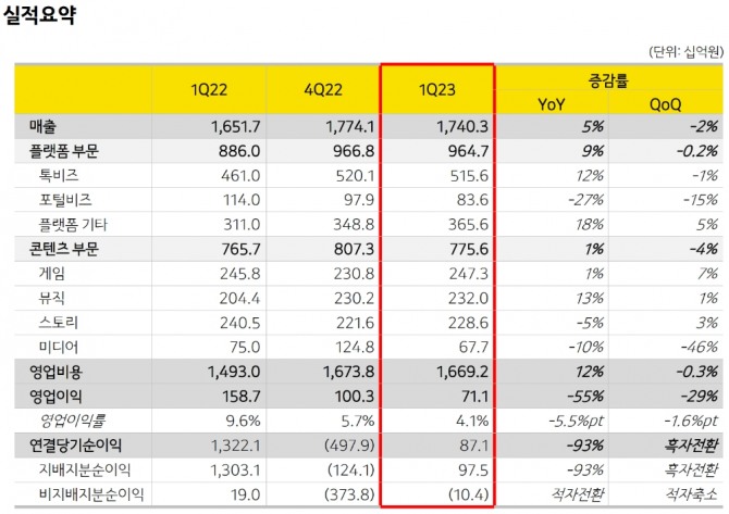 카카오의 2023년 1분기 연결 실적요약. 전년 동기보다 5% 늘어난 반면, 영업이익은 55% 감소했다. 자료=카카오