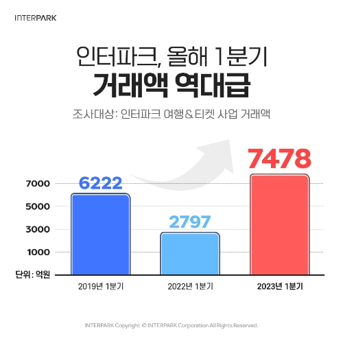 인터파크 1분기 거래액 비교 그래프. 사진=인터파크