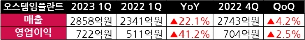 오스템임플란트 1분기 실적 잠정치. 자료=오스템임플란트, 표=이원용 기자