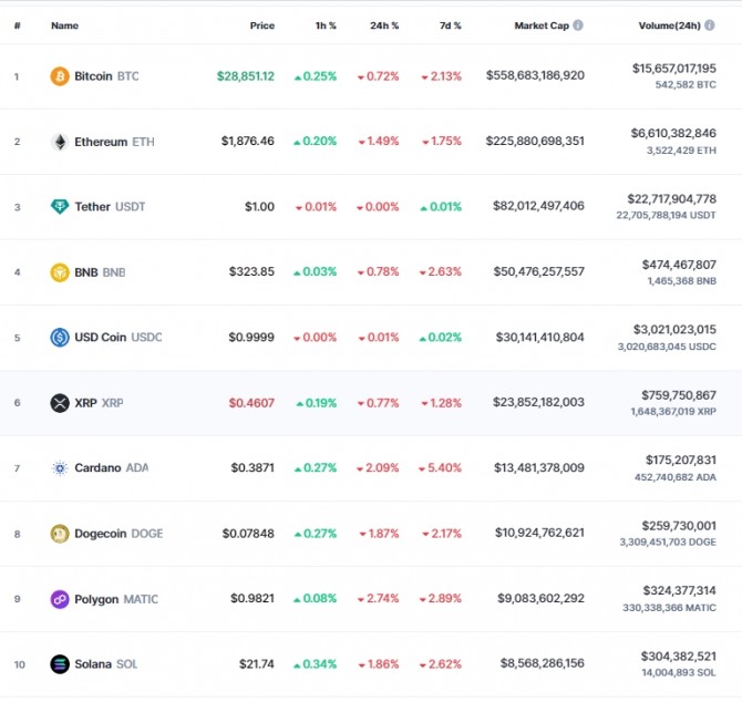 5일 오전 8시 30분 현재 코인마켓캡 기준 시가총액 10위 코인시황. 비트코인(BTC)은 24시간 전 대비 0.72% 하락해 2만8851.12달러에 거래됐다. 출처=코인마켓캡