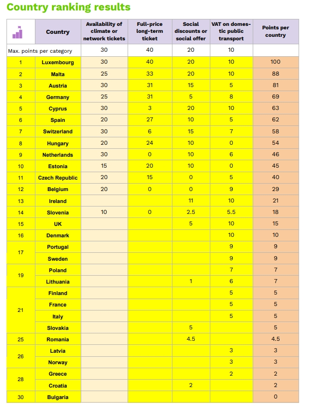 유로존의 ‘베스트 대중교통’ 국가 순위. 사진=그린피스