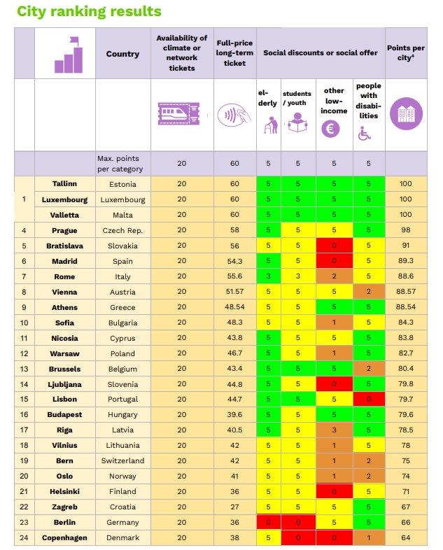 유로존의 ‘베스트 대중교통’ 도시 순위. 사진=그린피스