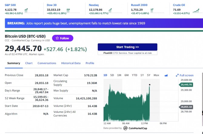미국 뉴욕증시 나스닥 다우지수 및 비트코인 시세  