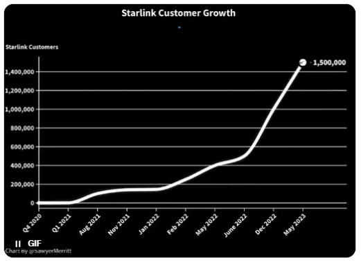 스타링크 서비스 가입자 증가 추이. 사진=스페이스X