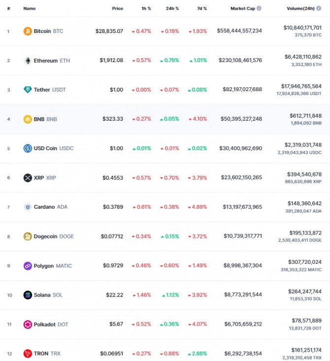 8일 오전 7시 34분 현재 코인마켓캡 기준 시가총액 12위 코인시황. 비트코인(BTC)은 0.19% 하락해 2만8835.07달러에 거래됐다. 출처=코인마켓캡