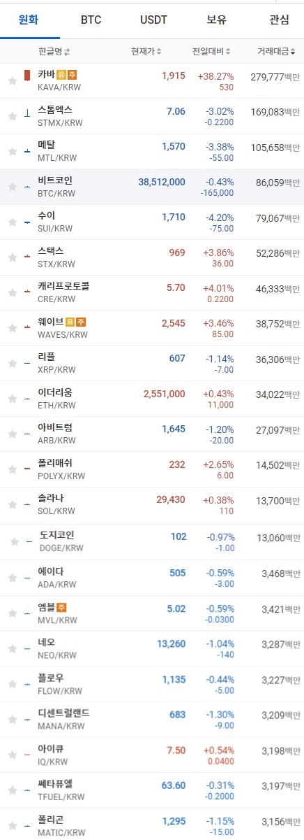 8일 오전 7시 34분 현재 업비트 코인시황. 출처=업비트