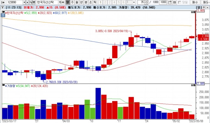 한국자산신탁 주가 그래프