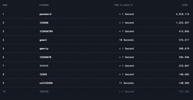 전세계인이 지난해 가장 즐겨 사용한 비밀번호 순위. 사진=노드패스