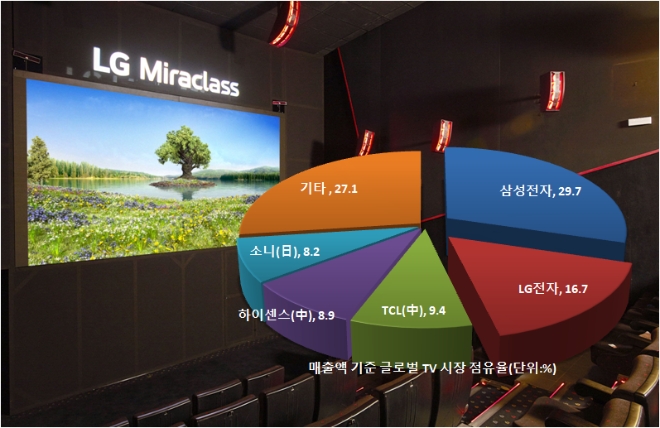 지난해 매출액 기준 글로벌 TV 시장 점유율 현황. 출처=옴디아