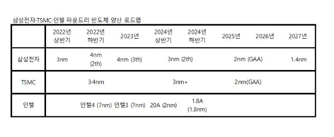 삼성전자, TSMC, 인텔 등 글로벌 파운드리 3사의 첨단 미세공정 로드맵. 출처=각사 취합